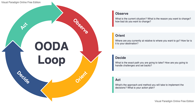 OODA loop diagram