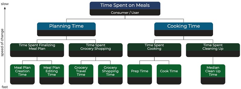 Example customer outcome pyramid