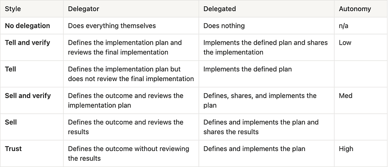 Delegation styles table