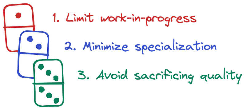 Graphic listing the 3 dominoes: (1) Limit work-in-progress, (2) minimize specialization, (3) Avoid sacrificing quality