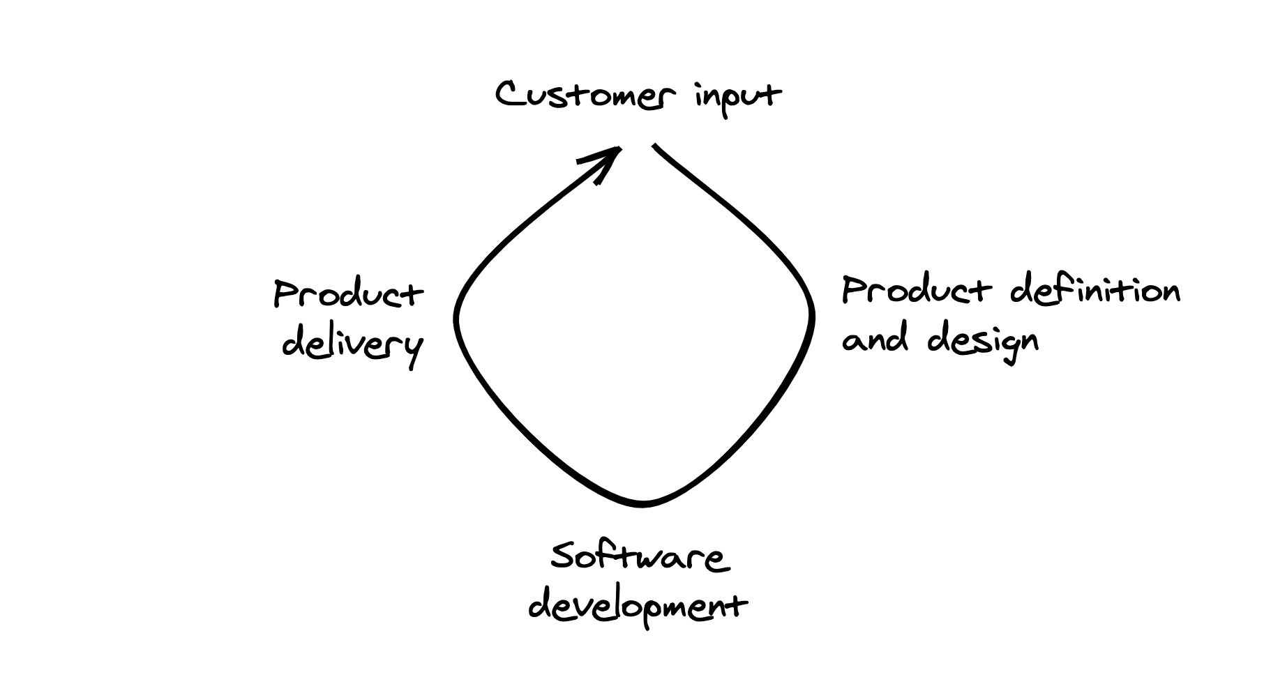 Diagram of a delivery cycle: customer input, product definition and design, software development, product delivery